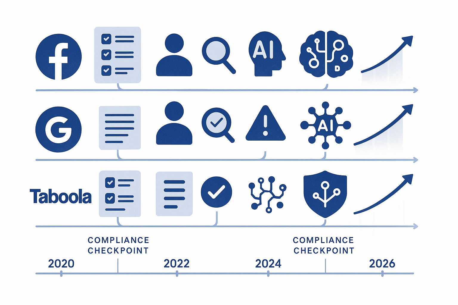 A professional marketing infographic showing the evolution of platform policy enforcement from 2020 to 2026, with icons 