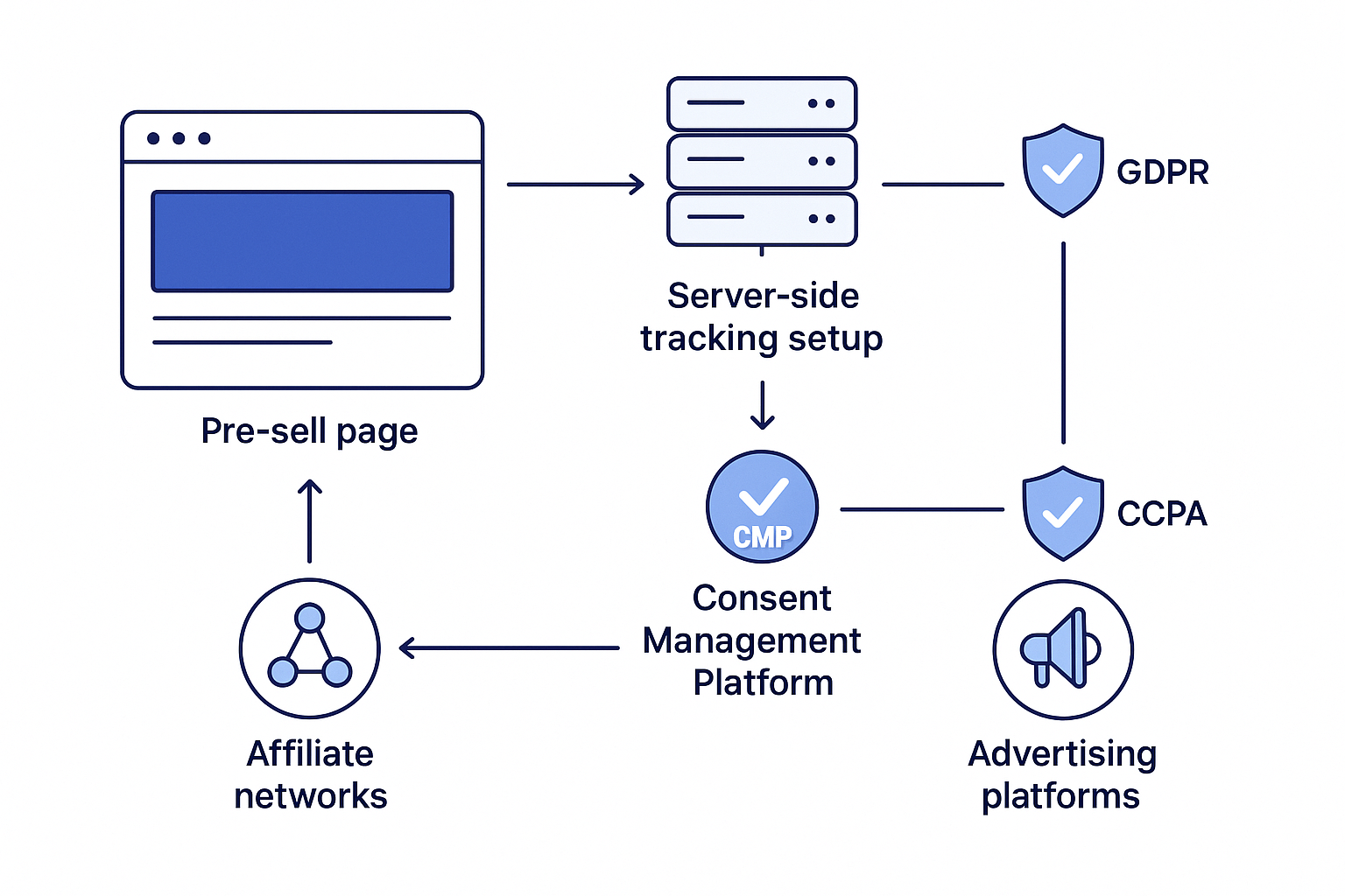 A technical flowchart showing compliant tracking implementation for pre-sell pages, including server-side tracking setup