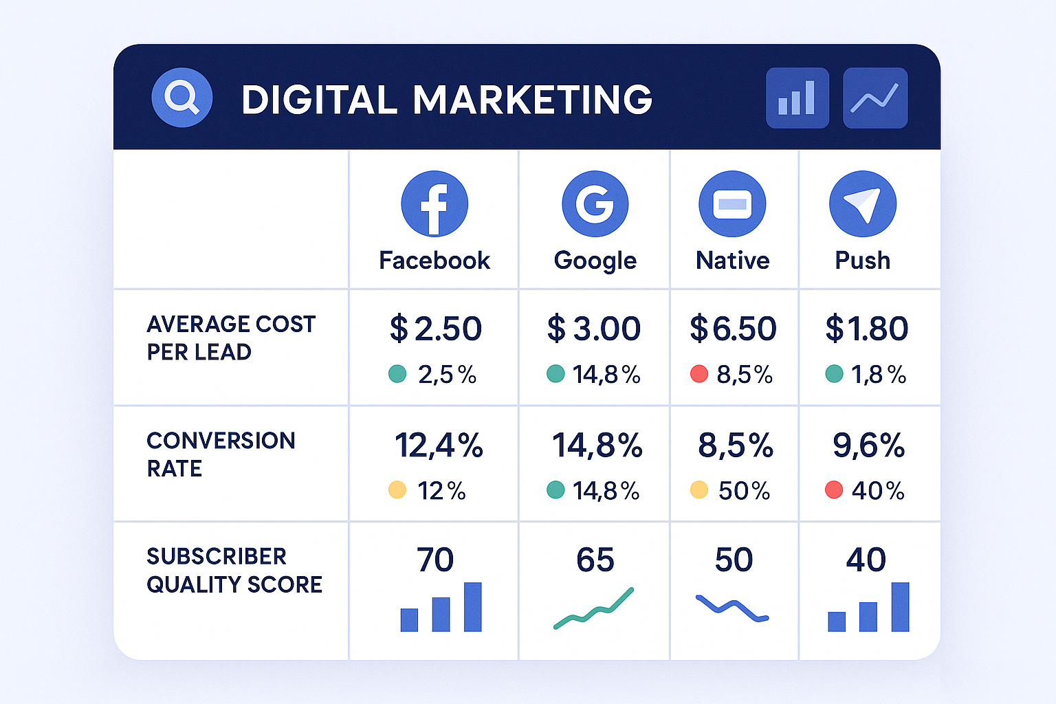 A detailed comparison chart showing different traffic sources (Facebook, Google, Native, Push) with their average cost-p