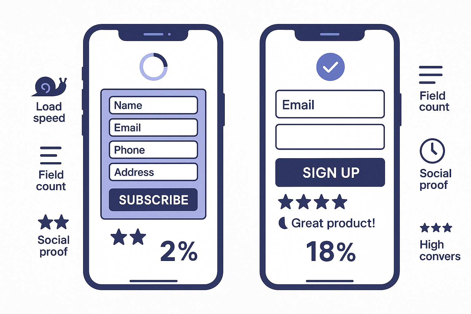 A split-screen mobile mockup showing a poorly designed opt-in form versus an optimized mobile-first design, highlighting