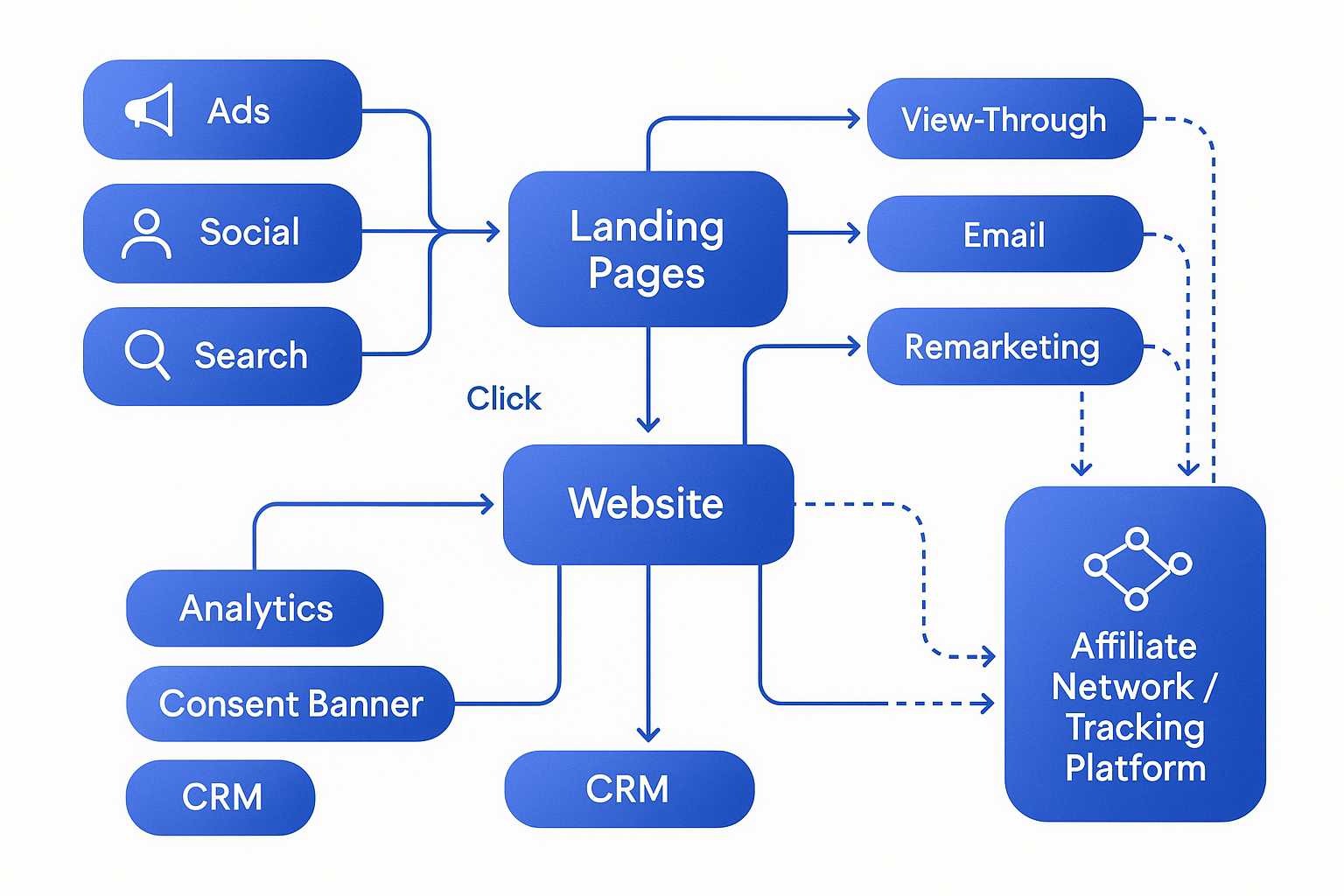 A detailed flowchart diagram showing modern affiliate funnel tracking architecture with server-side events, first-party