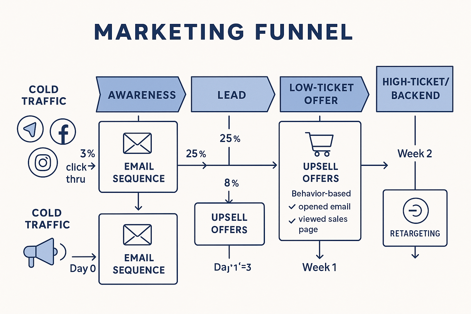 A comprehensive funnel flowchart illustrating the customer journey from cold traffic through low-ticket purchase to back