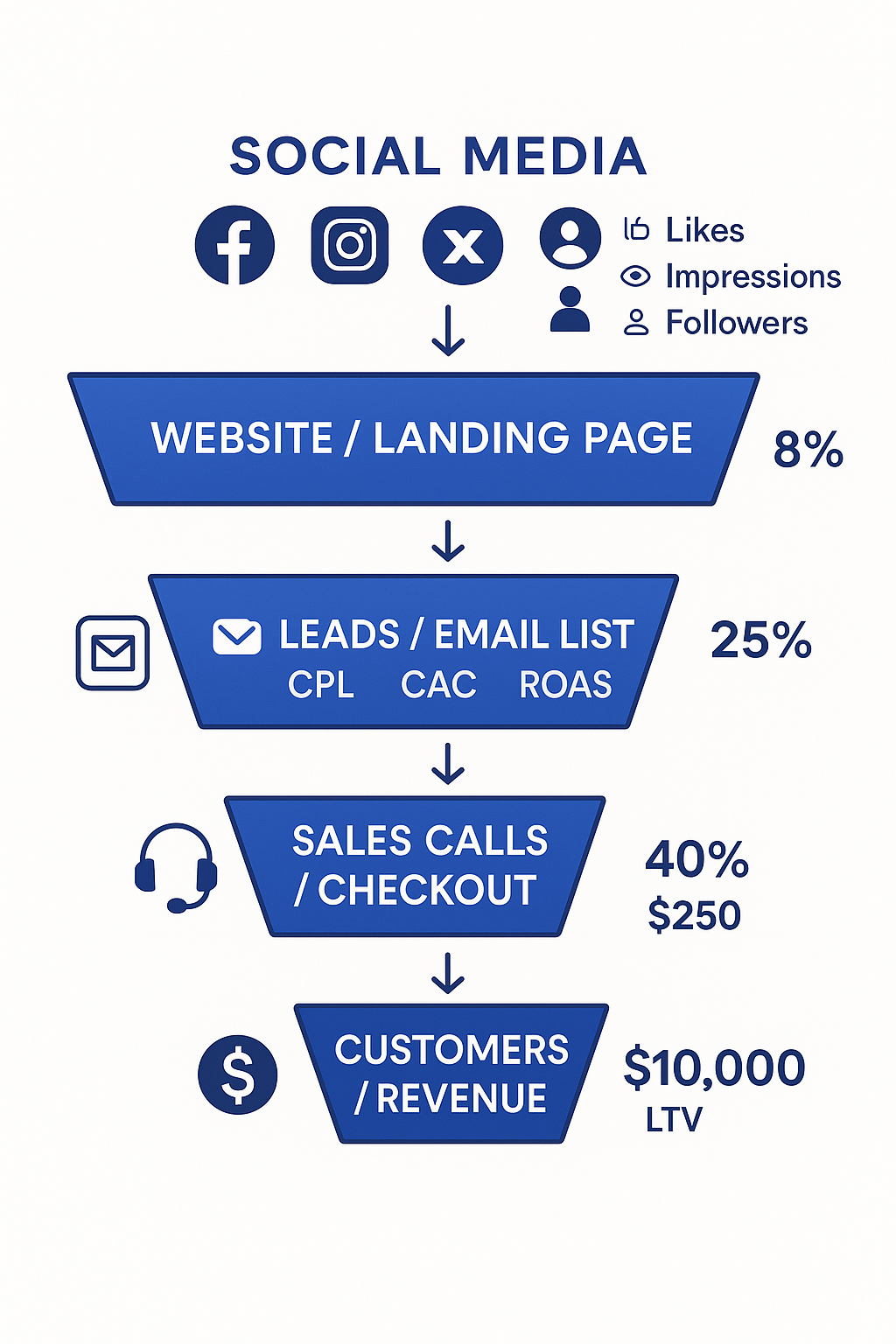 A detailed funnel diagram showing the customer journey from social media platforms through landing pages to final purcha