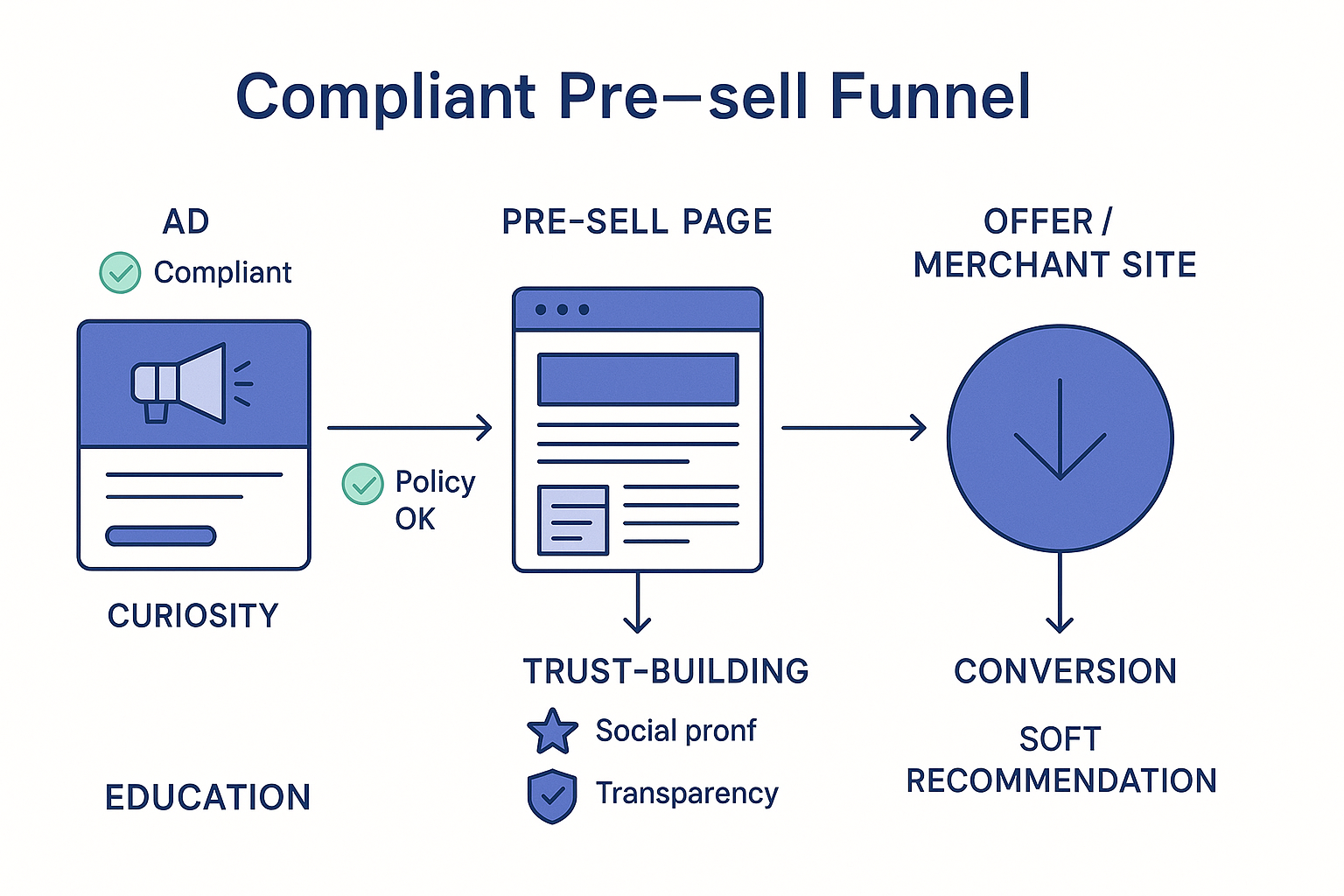 A flowchart diagram showing the customer journey through a compliant pre-sell funnel, with conversion psychology trigger