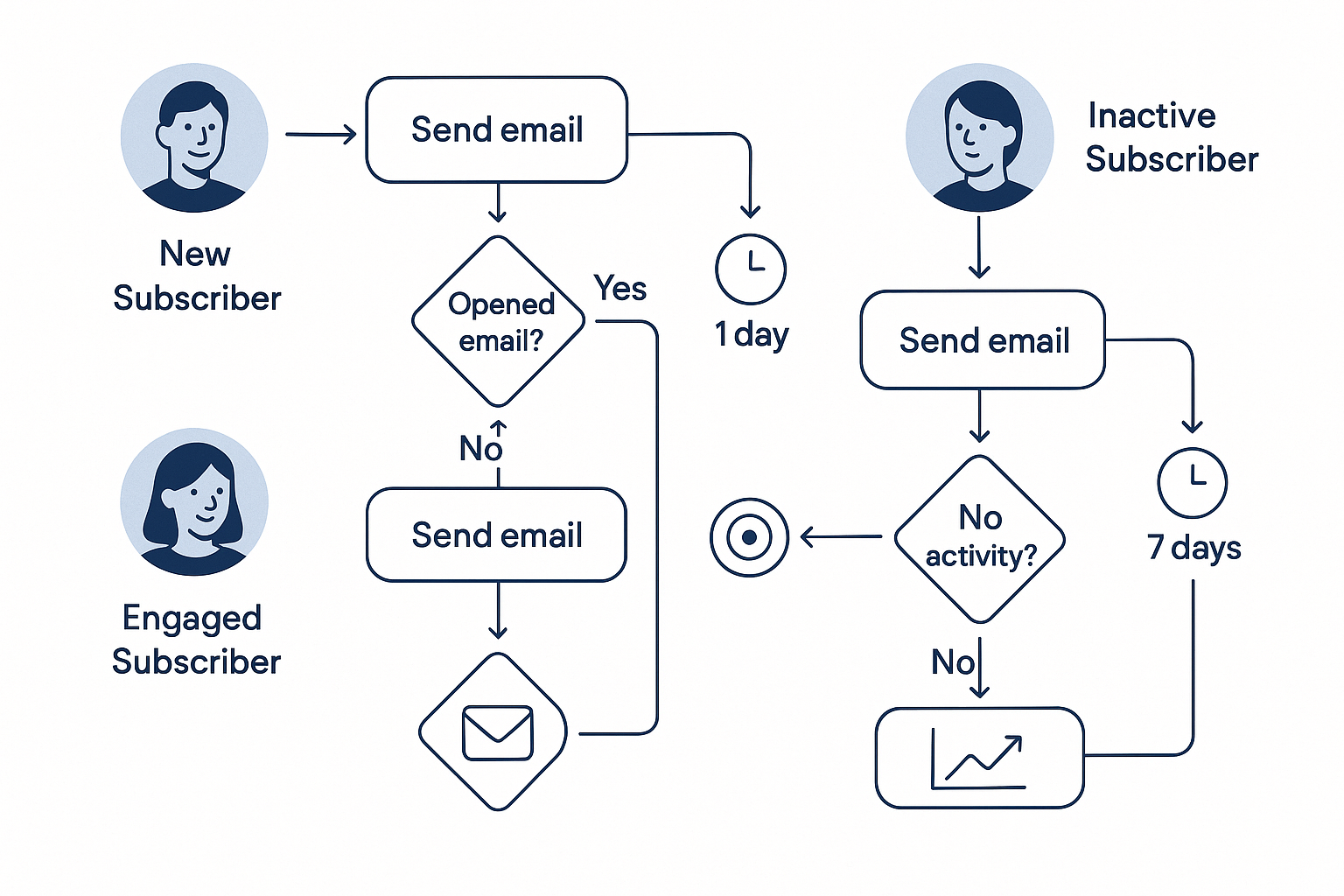 A detailed workflow diagram showing email automation sequences for different subscriber types, with decision points, tim