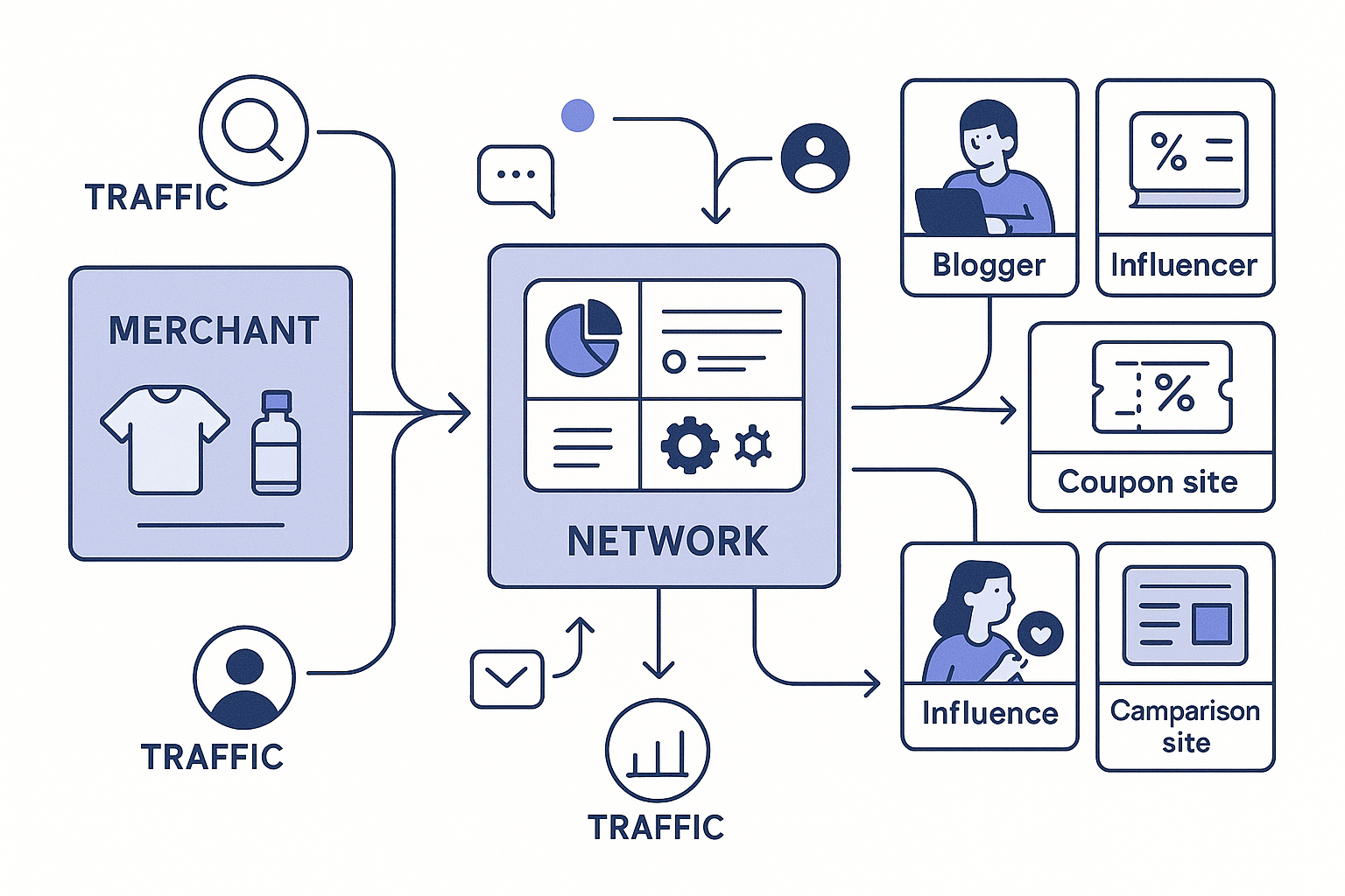A professional business illustration showing the affiliate marketing ecosystem with merchants, networks, affiliates, and