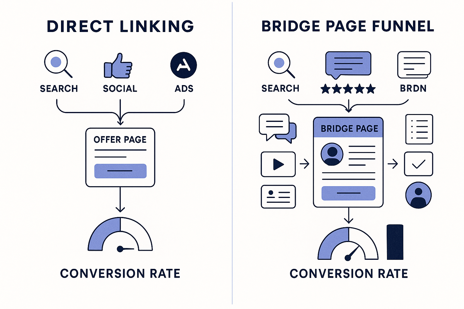 Split-screen infographic showing direct linking versus bridge page funnel flow, with conversion rate percentages, traffi