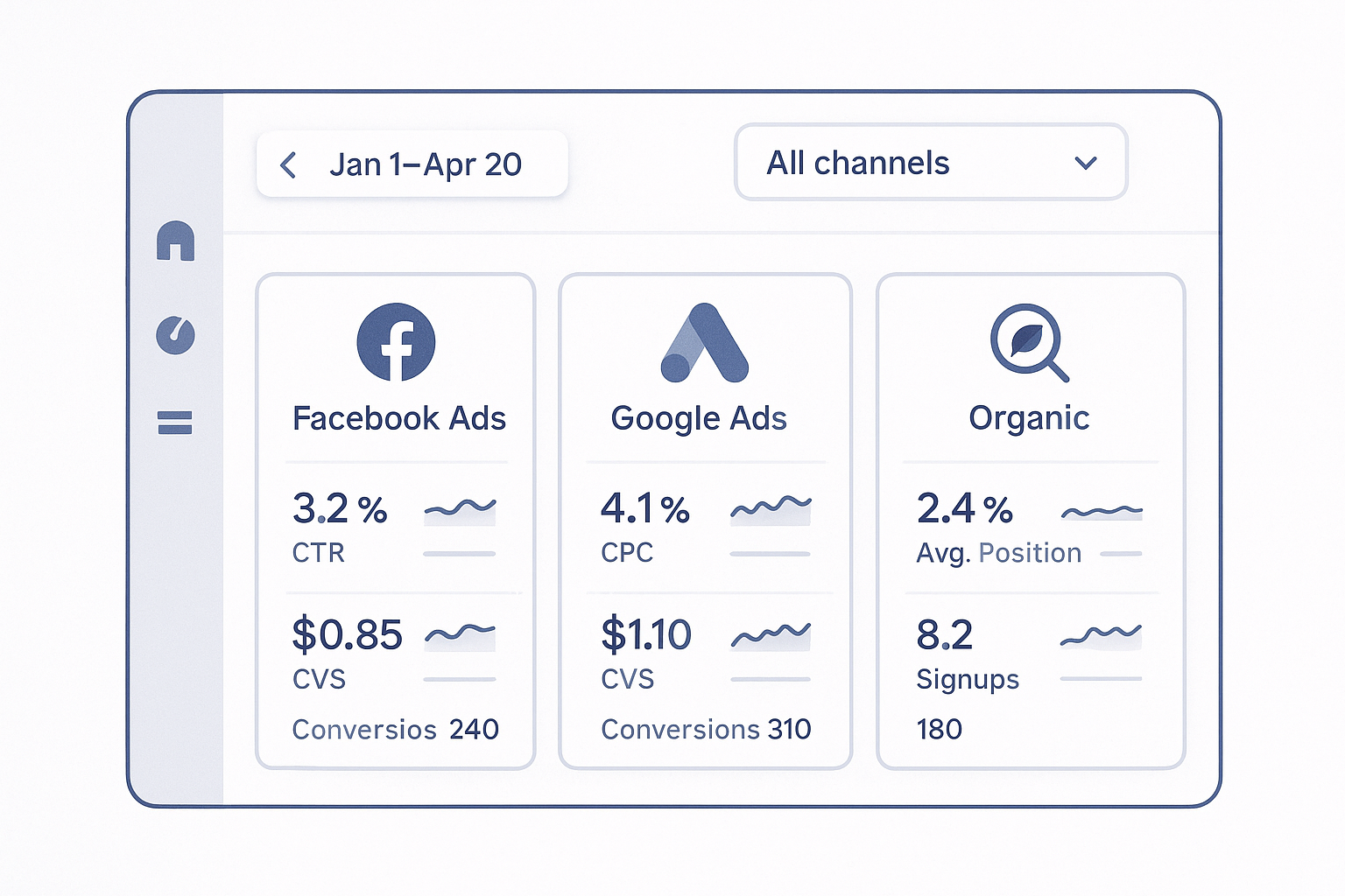 A comparison dashboard showing key metrics to track for different traffic sources, displayed as cards with icons for Fac