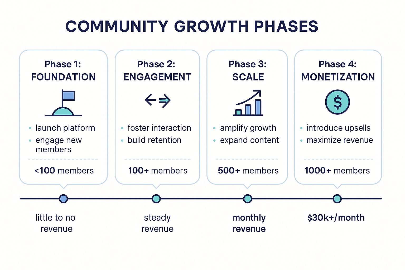A timeline infographic showing the community growth phases from foundation to monetization, with key milestones, member count targets, and revenue expectations for each stage of development