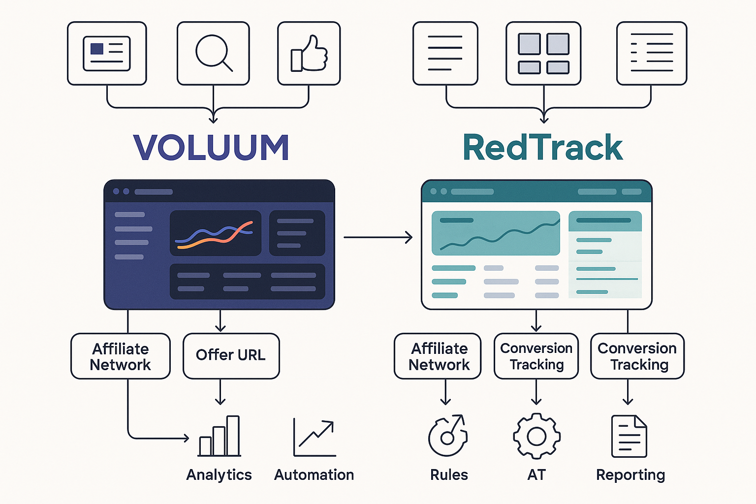 Side-by-side integration workflow diagram showing how each platform connects with major traffic sources, affiliate networks, and conversion tracking systems, illustrated as a professional technical infographic with connection nodes and data flow arrows