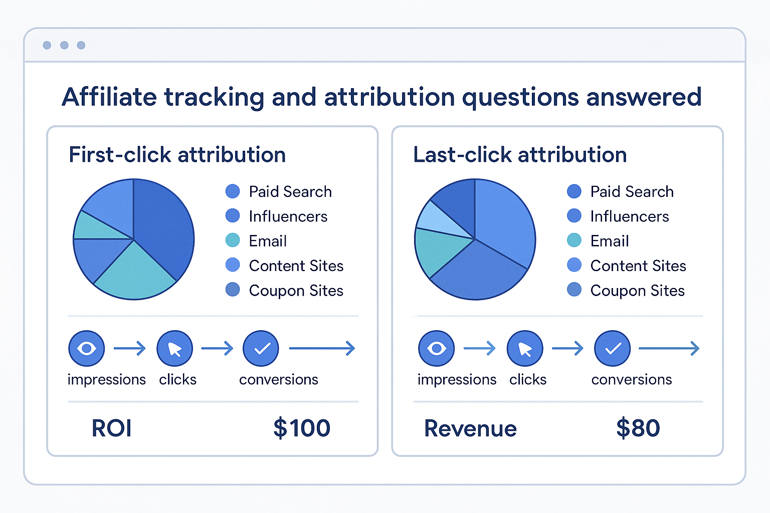 Dashboard-style infographic showing attribution model comparison with pie charts, conversion paths, and ROI metrics for first-click vs last-click attribution across different traffic sources