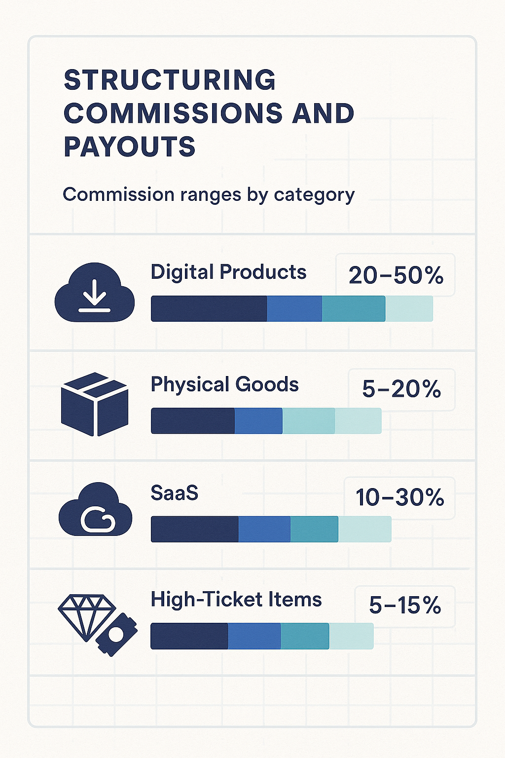 Professional infographic showing commission percentage ranges across different product categories and industries, with visual bars and percentages for digital products, physical goods, SaaS, and high-ticket items