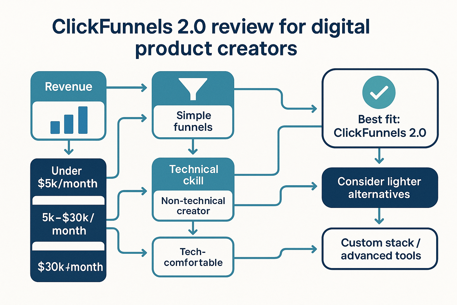 Flowchart diagram showing the decision-making process for digital product creators choosing between ClickFunnels 2.0 and alternatives, with revenue thresholds, complexity needs, and technical skill requirements mapped out