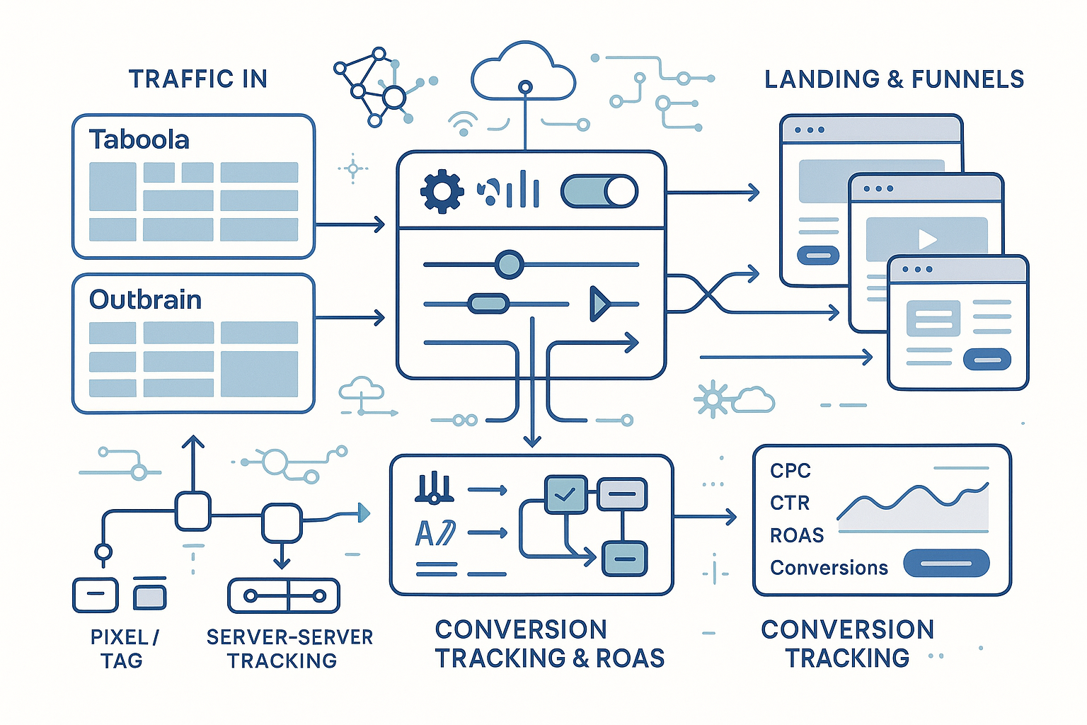 Futuristic affiliate marketing workflow diagram showing campaign optimization paths, traffic flow from native ads to landing pages, and conversion tracking setup with 2026 technology elements and performance indicators