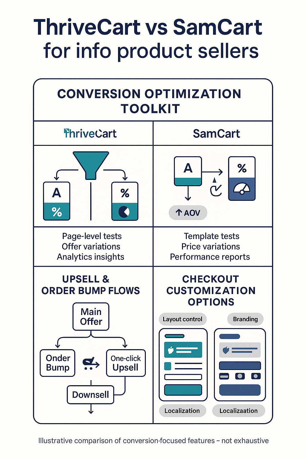 Detailed infographic showing conversion optimization features comparison between ThriveCart and SamCart, including A/B testing capabilities, upsell flows, and checkout customization options