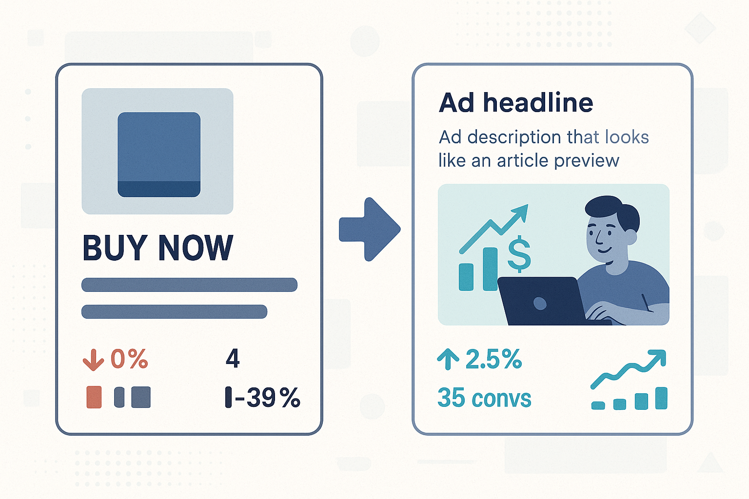 A split-screen comparison showing a poorly performing direct-sell native ad versus a high-performing editorial-style native ad, with engagement metrics displayed