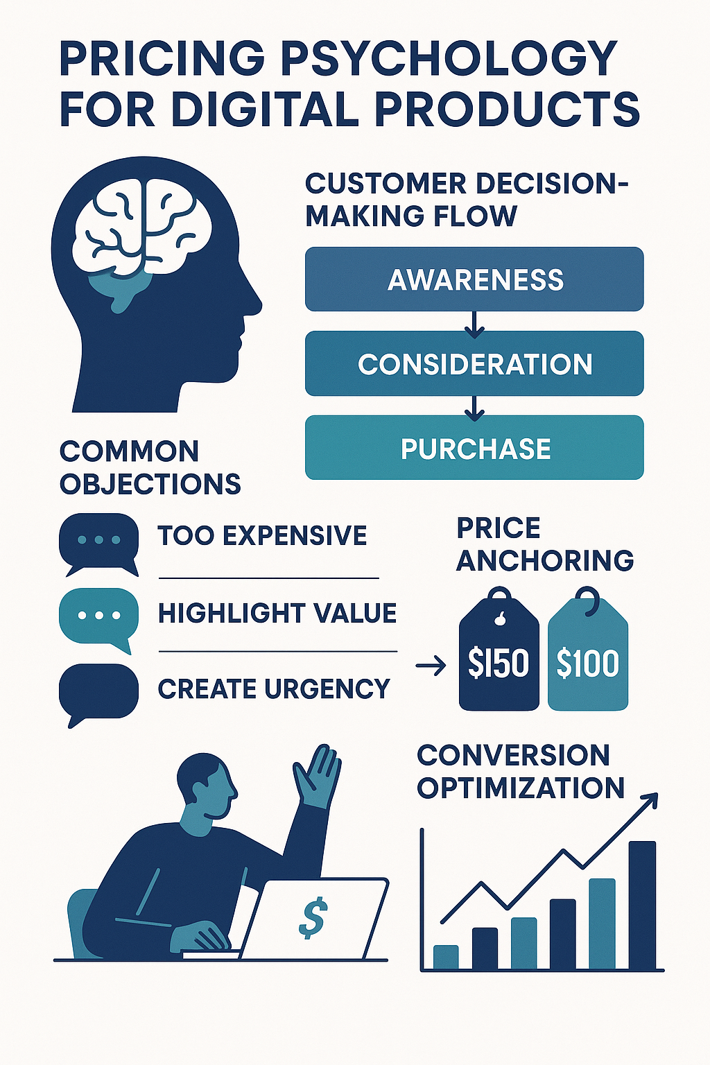 A comprehensive pricing psychology infographic showing customer decision-making processes, common objections and responses, price anchoring effects, and conversion optimization tactics for digital product creators