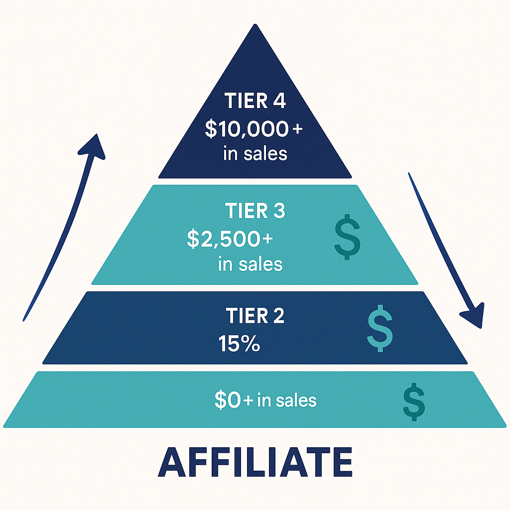 Pyramid-style diagram showing tiered commission structure with different affiliate levels, sales requirements, and commission percentages, featuring upward arrows and dollar signs to show progression