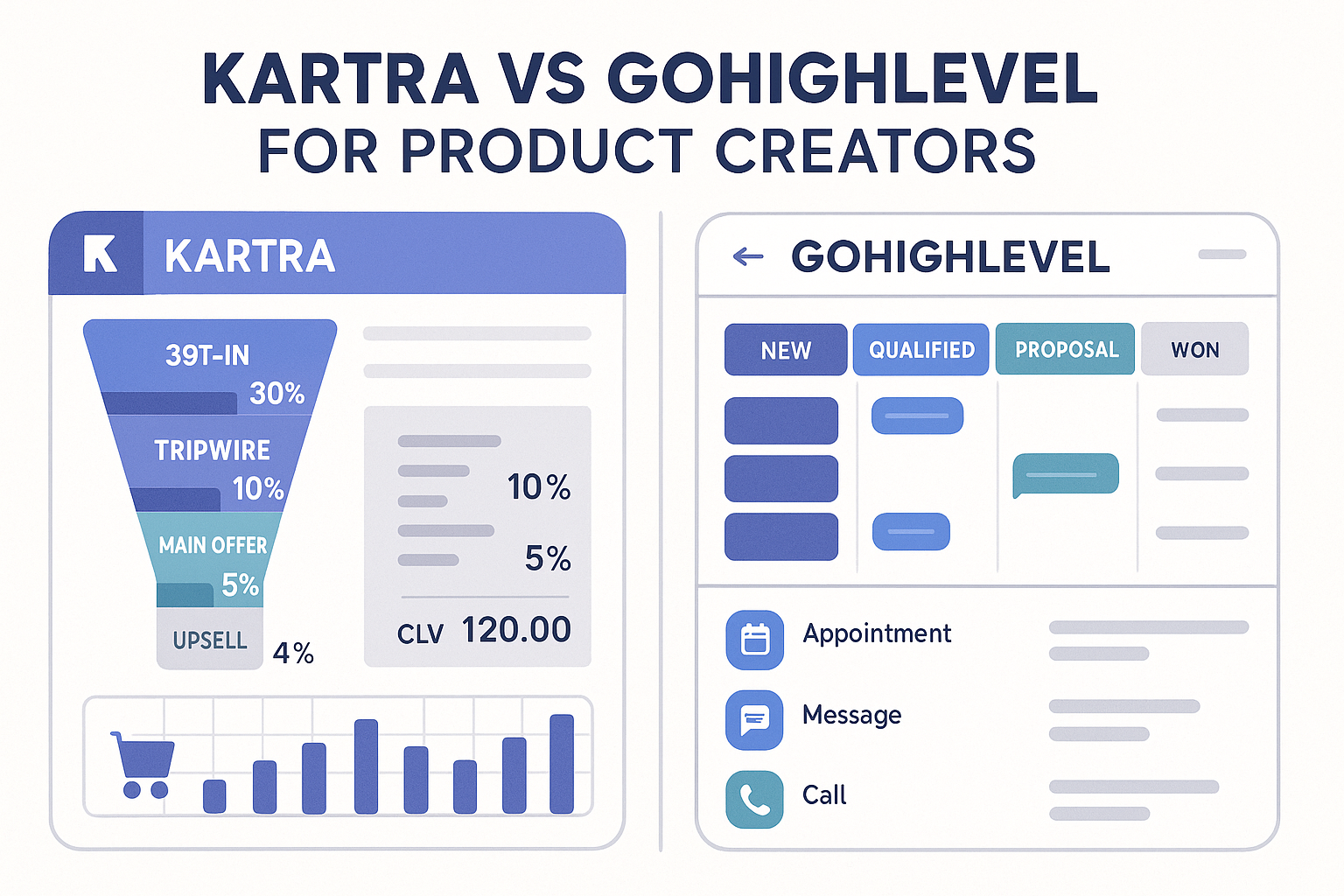 Dashboard screenshot comparison showing Kartra's detailed sales funnel analytics with conversion rates, revenue tracking, and customer lifetime value metrics alongside GoHighLevel's pipeline view with lead stages, appointment bookings, and communication history