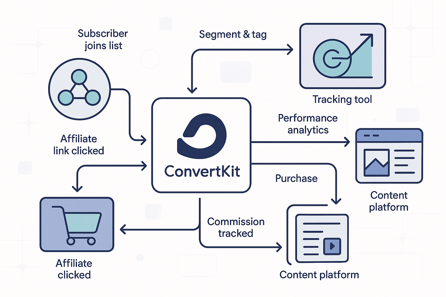 Visual workflow diagram showing ConvertKit integrations with popular affiliate marketing tools, including data flow between platforms, automation triggers, and subscriber journey mapping across multiple systems