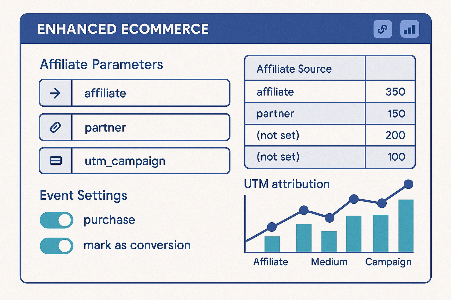 Screenshot mockup of GA4 enhanced ecommerce setup interface showing affiliate-specific parameters and configuration options, with sample conversion data and UTM attribution reports