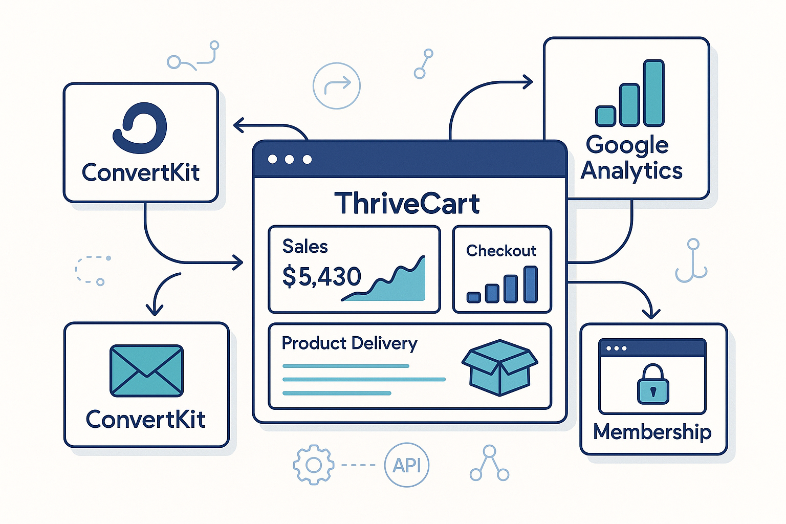 Visual dashboard mockup showing ThriveCart's integration capabilities with popular marketing tools, featuring connection icons and data flow arrows between platforms like ConvertKit, Google Analytics, and membership sites