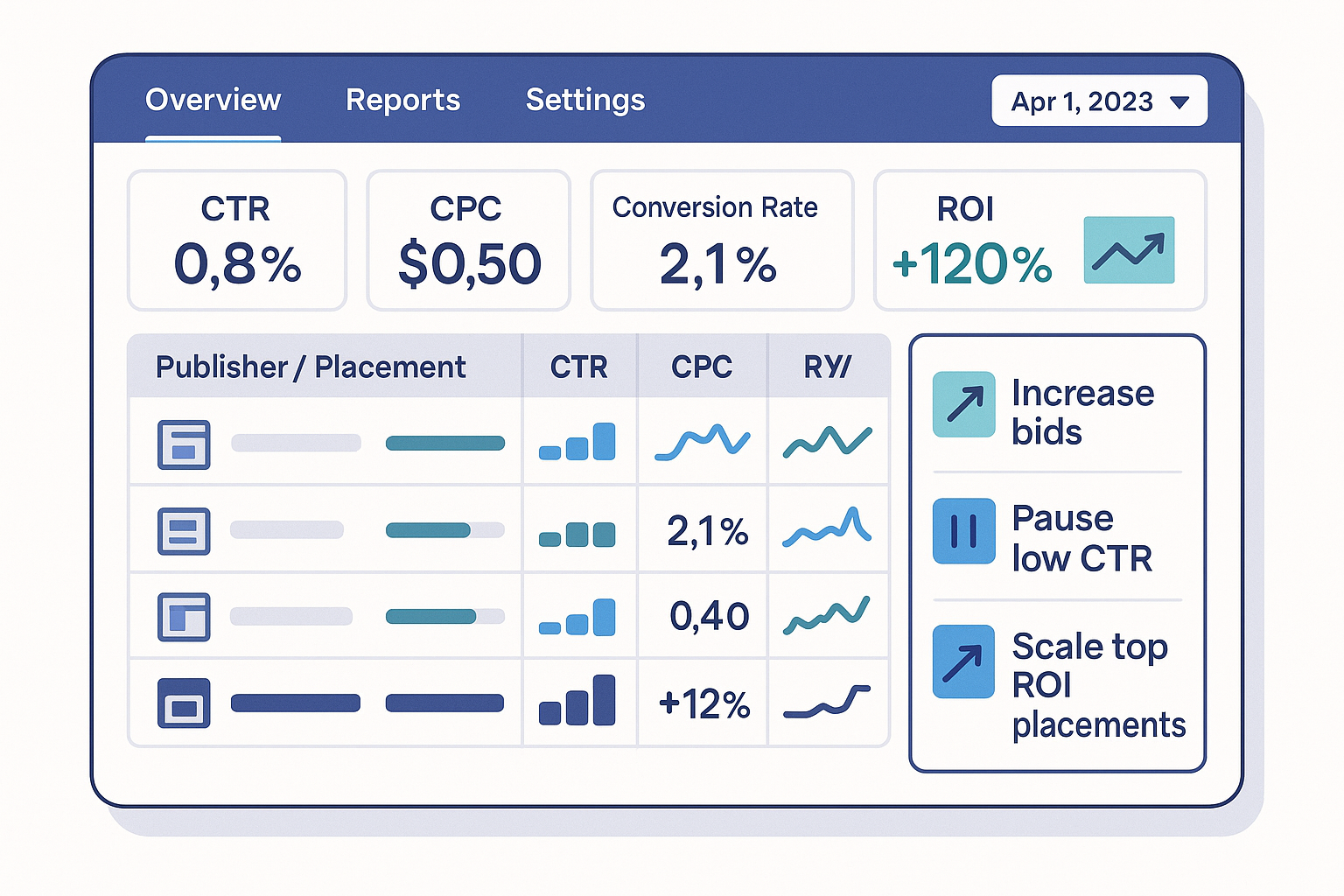 Dashboard screenshot mockup showing native advertising campaign performance metrics including CTR, CPC, conversion rates, and ROI across different publishers and placements, with optimization recommendations highlighted