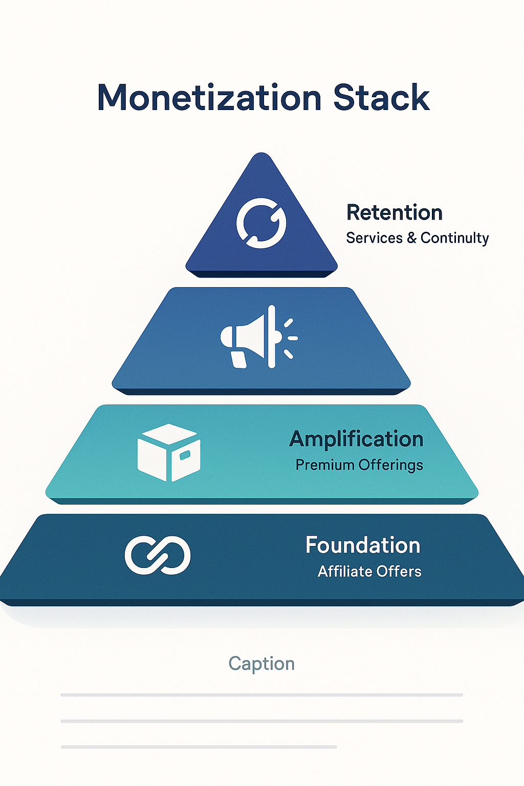 A pyramid-style infographic showing the monetization stack framework with four layers - foundation affiliate offers at bottom, enhancement products, amplification premium offerings, and retention services at top