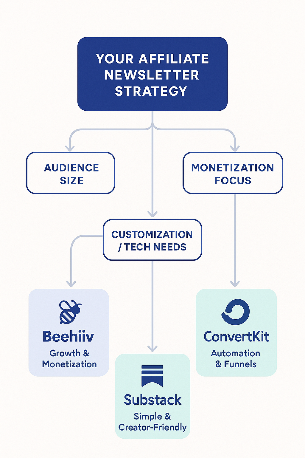 Flowchart diagram showing the decision tree for choosing between Beehiiv, ConvertKit, and Substack based on different affiliate marketing goals, audience size, and technical requirements